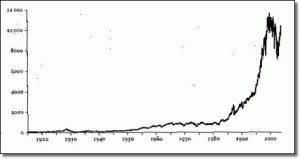 andamento del DOW JONES dal 1900 al 2000