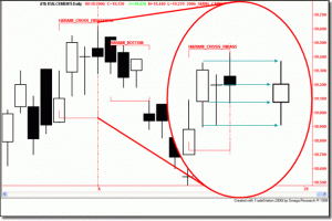 Harami Cross Ribassista – Italcementi