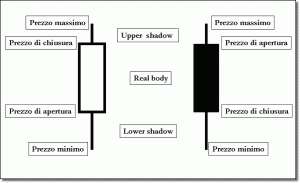 costruzione grafico candlestick