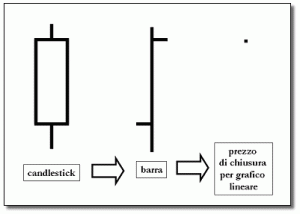 costruzione grafico candlestick