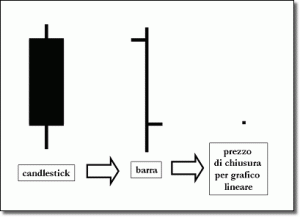 costruzione grafico candlestick
