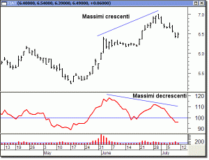 divergenza ribassista