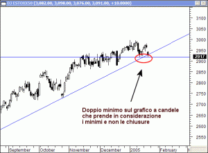 doppio_minimo_candele