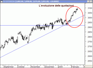 evoluzione_quotazioni